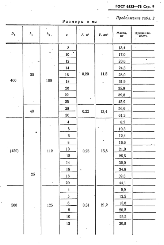 эллиптические днища гост 6533