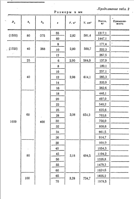эллиптические днища гост 6533