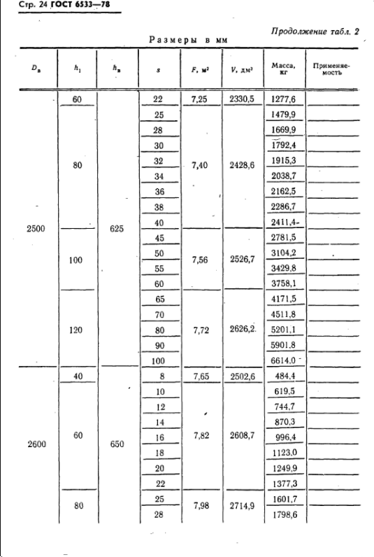 эллиптические днища гост 6533