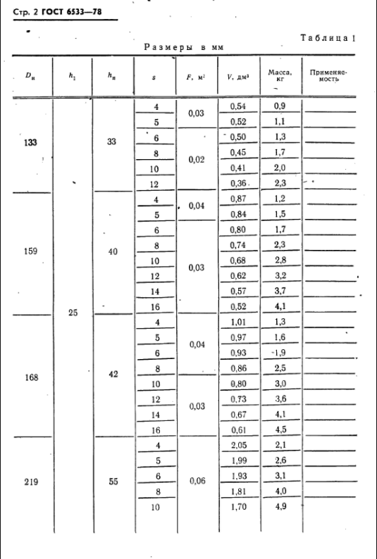 эллиптические днища гост 6533