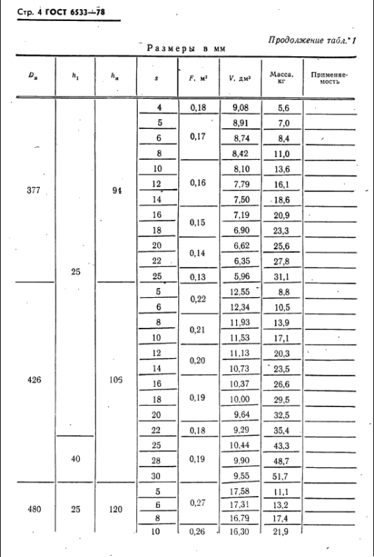 эллиптические днища гост 6533