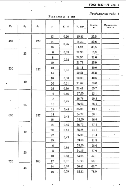 эллиптические днища гост 6533